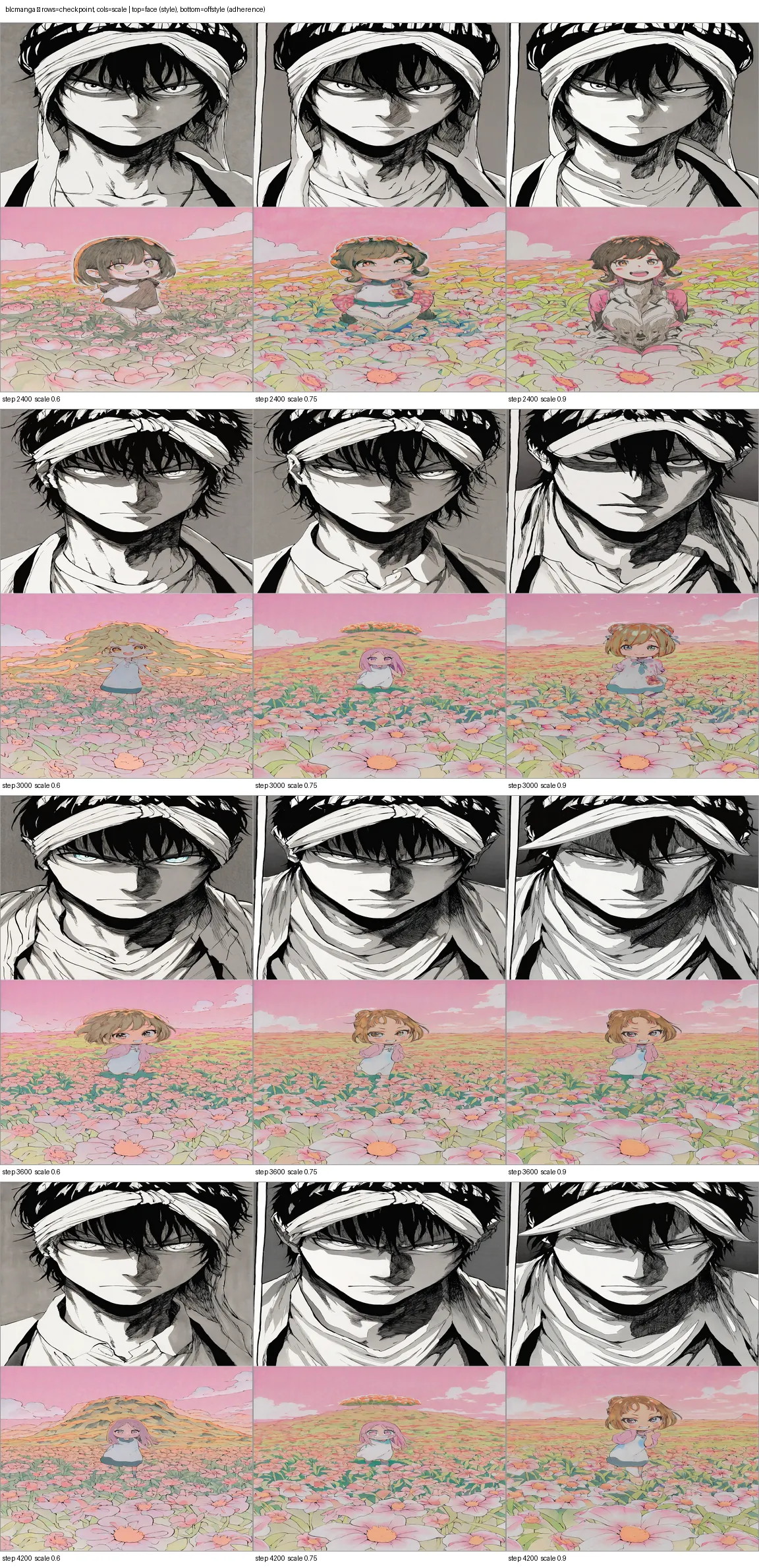 Eval matrix: Bleach across four checkpoints and three scales, style prompt over off-style prompt